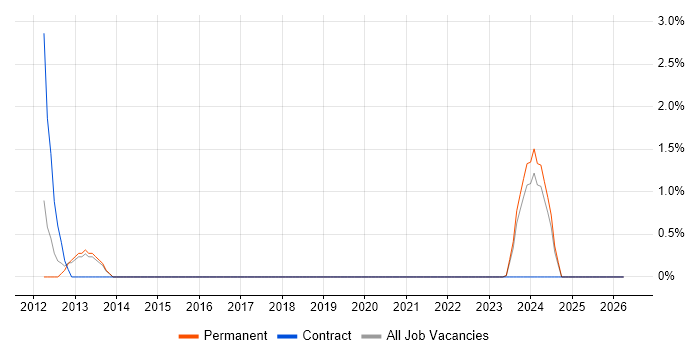 Umbraco job vacancy trend in Sussex
