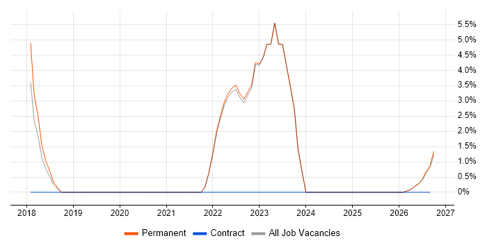 Unity (Game Engine) job vacancy trend in Sussex