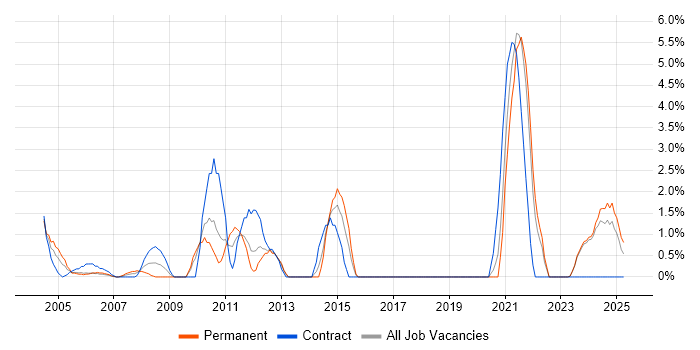 Job vacancy trend for Use Case in Sussex