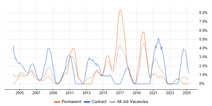 Job vacancy trend for User Acceptance Testing in Sussex Job vacancy trend for User Acceptance Testing in Sussex