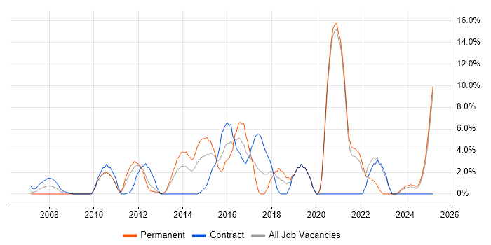 Job vacancy trend for User Experience in Sussex Job vacancy trend for User Experience in Sussex