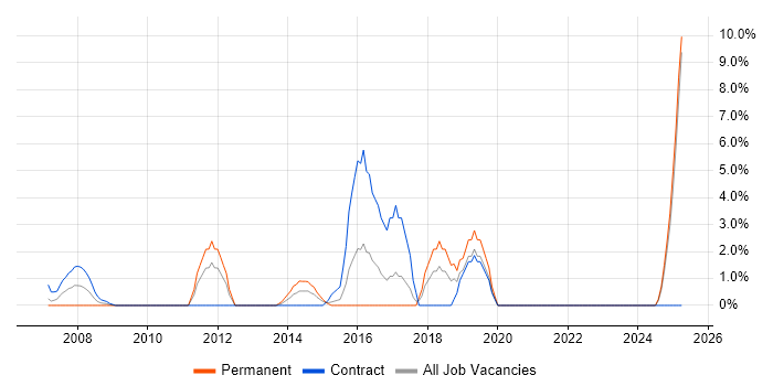 Job vacancy trend for UX Design in Sussex Job vacancy trend for UX Design in Sussex