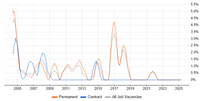 Job vacancy trend for VBA in Sussex Job vacancy trend for VBA in Sussex