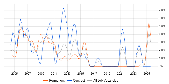Job vacancy trend for VB.NET in Sussex Job vacancy trend for VB.NET in Sussex