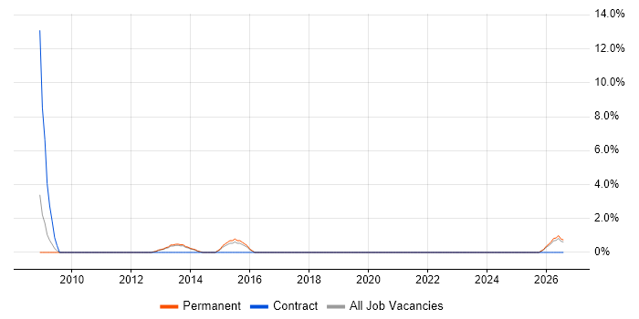 Video Conferencing job vacancy trend in Sussex