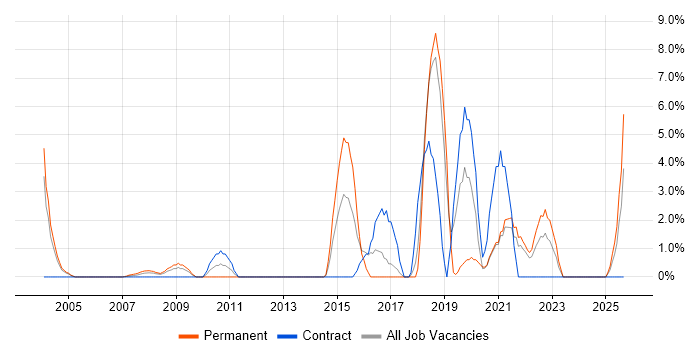 Visualisation job vacancy trend in Sussex