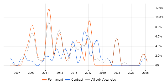 Job vacancy trend for VMware Infrastructure in Sussex