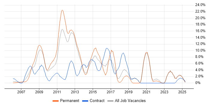 Job vacancy trend for VMware in Sussex Job vacancy trend for VMware in Sussex