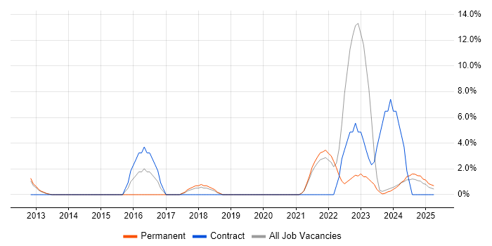 Job vacancy trend for Vulnerability Management in Sussex Job vacancy trend for Vulnerability Management in Sussex