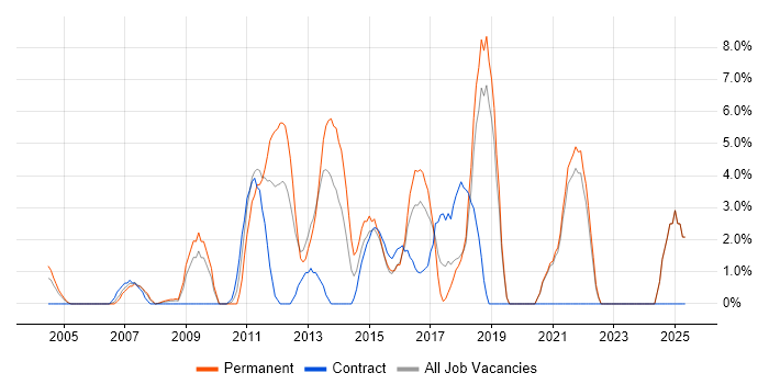 Job vacancy trend for Waterfall in Sussex