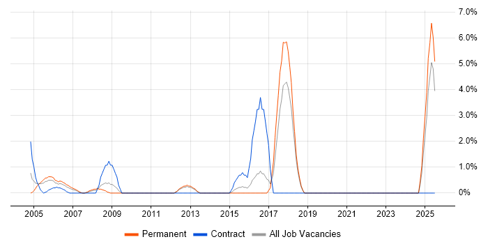Job vacancy trend for Web Application Development in Sussex