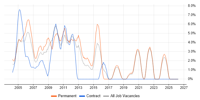 Web Developer job vacancy trend in Sussex