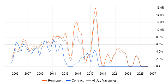 Web Development job vacancy trend in Sussex