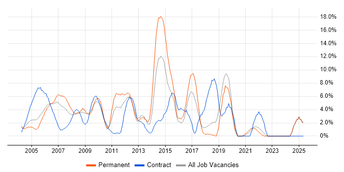 Job vacancy trend for Web Services in Sussex