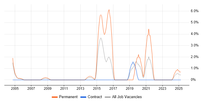 Job vacancy trend for Wi-Fi in Sussex