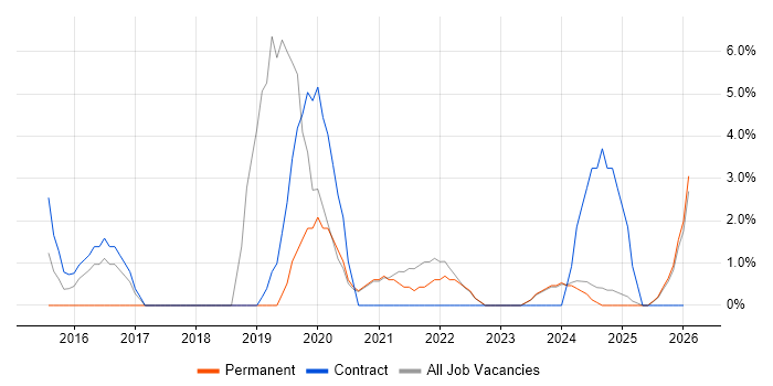 Windows 10 job vacancy trend in Sussex