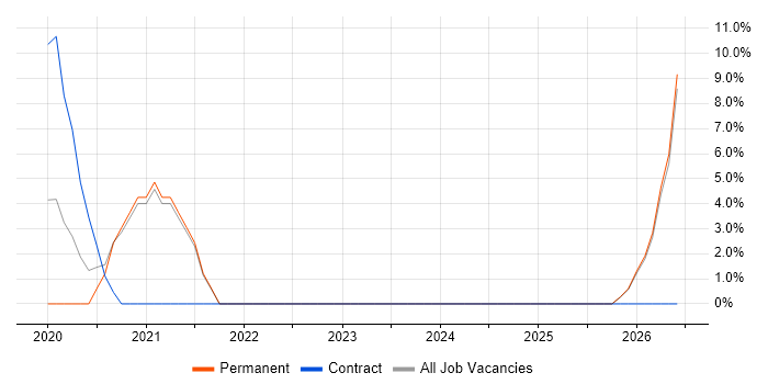 Windows Server 2016 job vacancy trend in Sussex