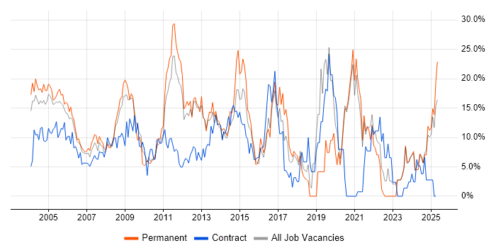 Job vacancy trend for Windows in Sussex