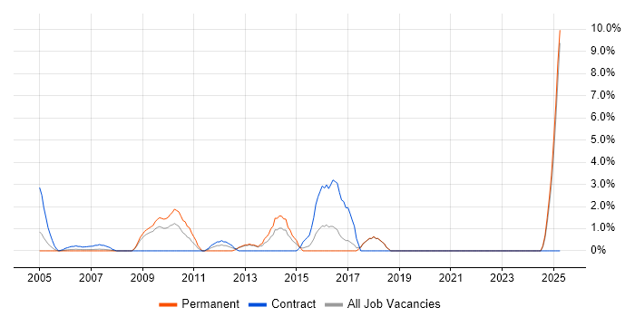 Job vacancy trend for Wireframes in Sussex Job vacancy trend for Wireframes in Sussex