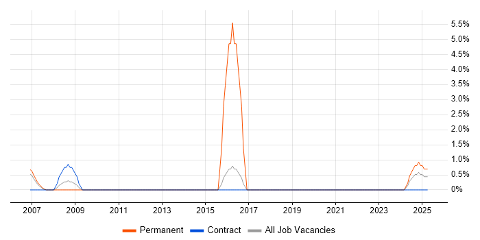 Job vacancy trend for Work Breakdown Structure in Sussex