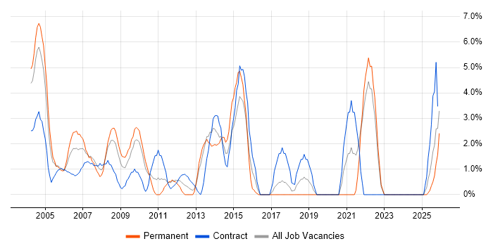 Workflow job vacancy trend in Sussex