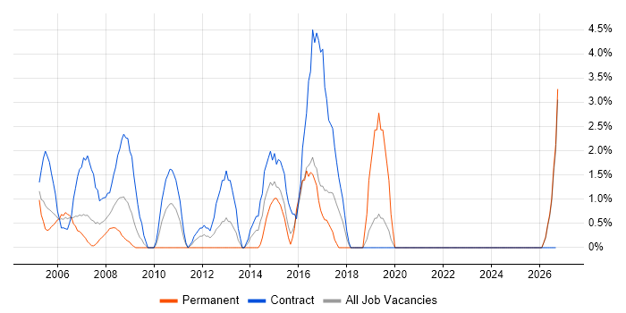 Workshop Facilitation job vacancy trend in Sussex