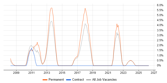 WPF job vacancy trend in Sussex
