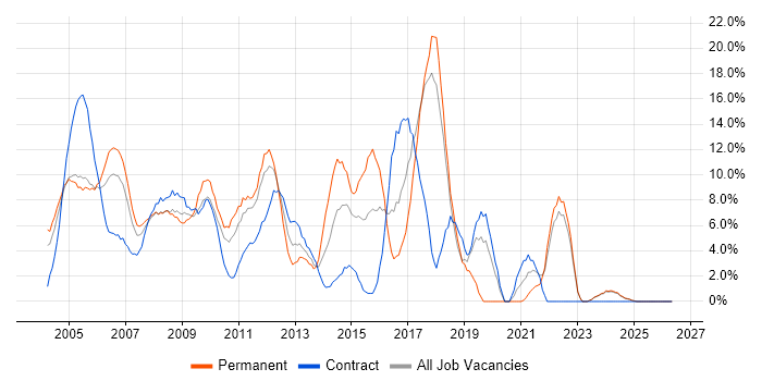 XML job vacancy trend in Sussex