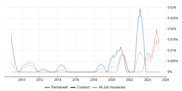 Job vacancy trend for Sustainability Manager in the South East Job vacancy trend for Sustainability Manager in the South East