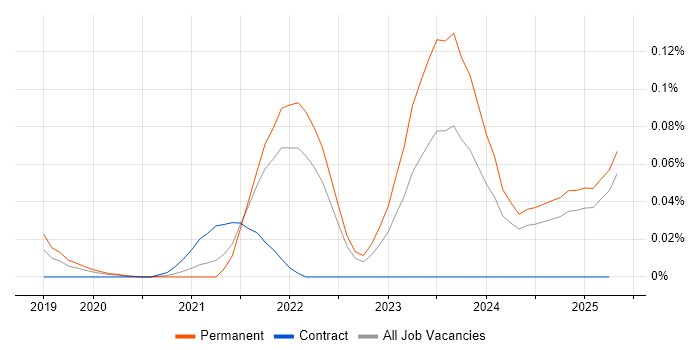 Job vacancy trend for Svelte in the South East Job vacancy trend for Svelte in the South East