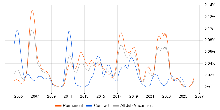 SVG job vacancy trend in the South East