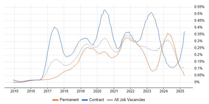 Job vacancy trend for Swagger in the South East Job vacancy trend for Swagger in the South East