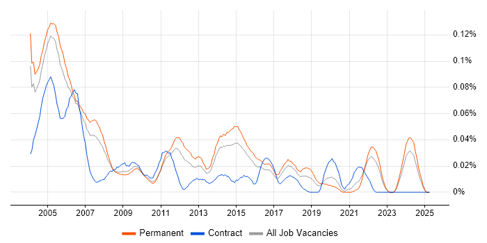 Job vacancy trend for Swedish Language in the South East