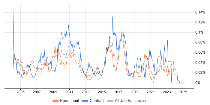 Job vacancy trend for SWIFT Messaging Network in the South East Job vacancy trend for SWIFT Messaging Network in the South East