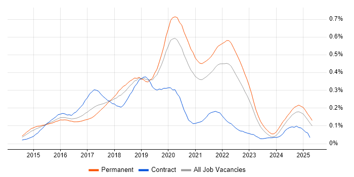 Job vacancy trend for Swift in the South East Job vacancy trend for Swift in the South East