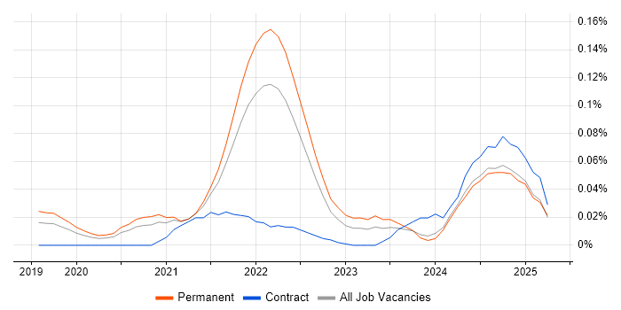 Job vacancy trend for SwiftUI in the South East Job vacancy trend for SwiftUI in the South East
