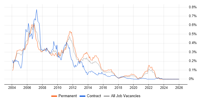 Swing job vacancy trend in the South East