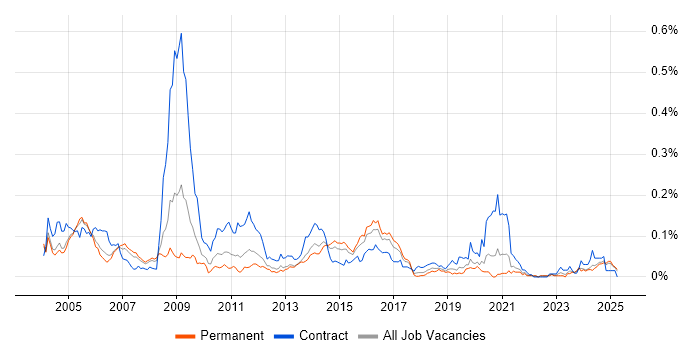 Job vacancy trend for Switch Engineer in the South East Job vacancy trend for Switch Engineer in the South East