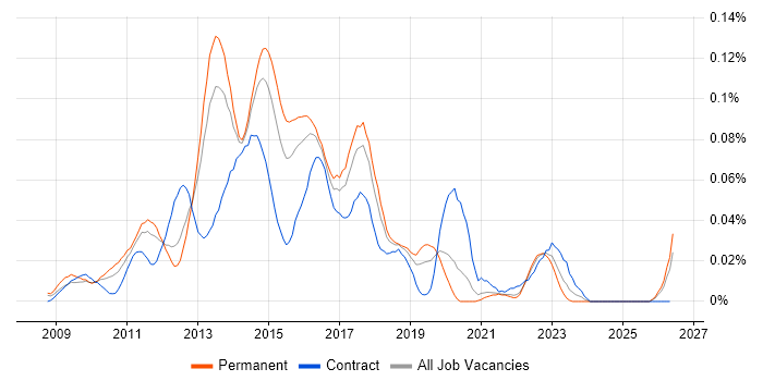 Symantec Endpoint Protection job vacancy trend in the South East