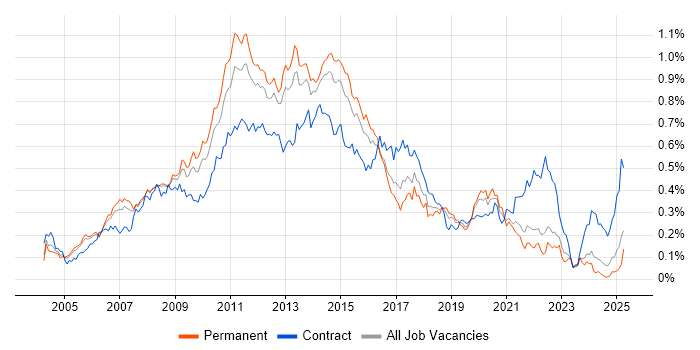 Job vacancy trend for Symantec in the South East Job vacancy trend for Symantec in the South East