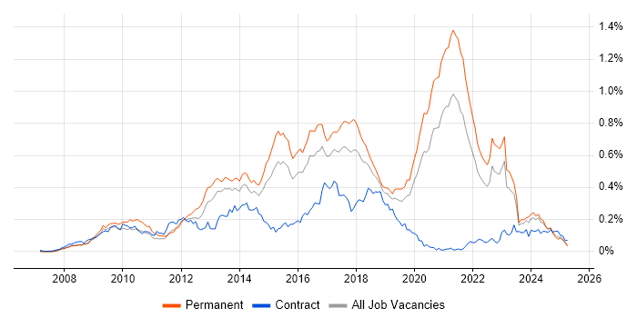 Job vacancy trend for Symfony in the South East Job vacancy trend for Symfony in the South East