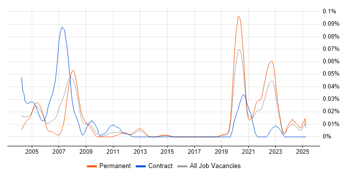 Job vacancy trend for Synopsys in the South East Job vacancy trend for Synopsys in the South East