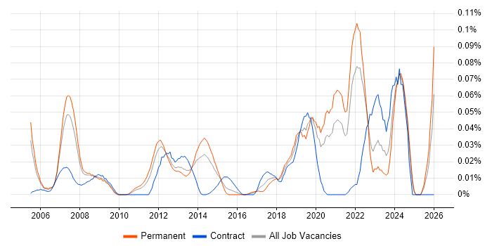 Synthetic Environment job vacancy trend in the South East