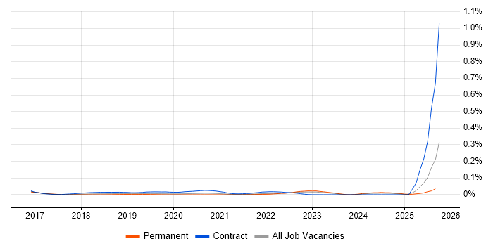 Sysdig job vacancy trend in the South East