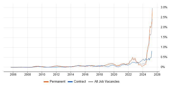 Job vacancy trend for SysML in the South East Job vacancy trend for SysML in the South East