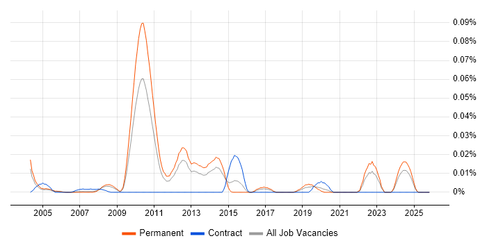 SYSPRO job vacancy trend in the South East