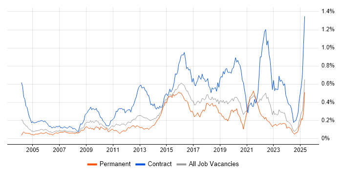Job vacancy trend for System Integration Testing in the South East Job vacancy trend for System Integration Testing in the South East