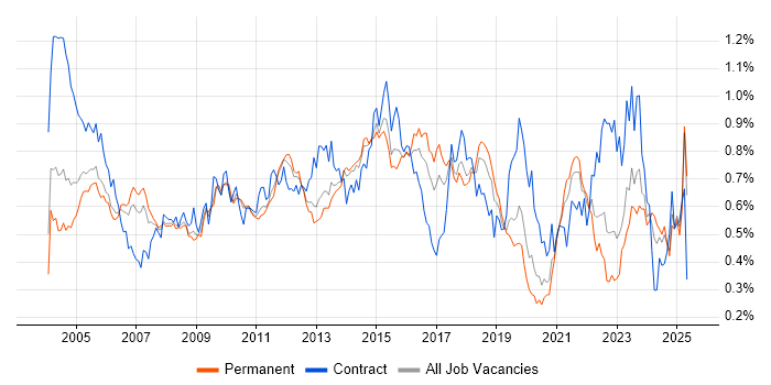 Job vacancy trend for System Testing in the South East Job vacancy trend for System Testing in the South East