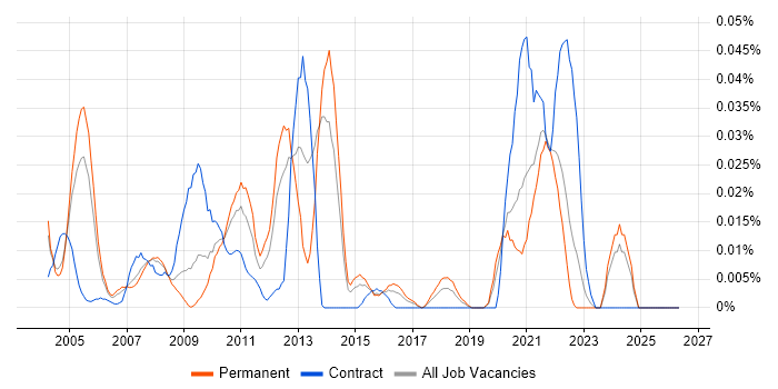 SystemC job vacancy trend in the South East