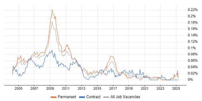 Job vacancy trend for Systems Accountant in the South East Job vacancy trend for Systems Accountant in the South East